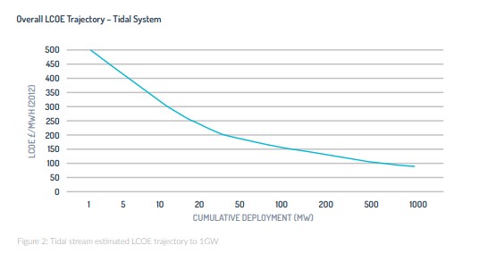 How Much Does Wave Energy Cost